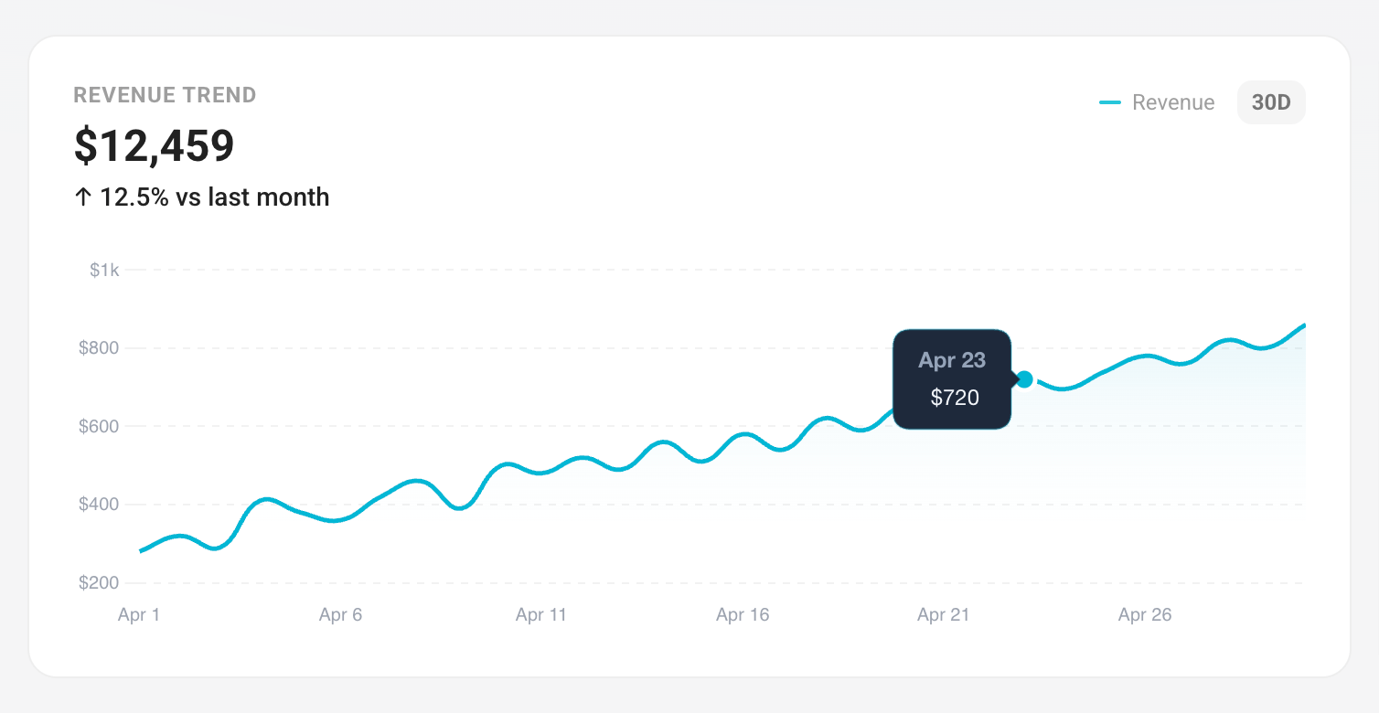Watch how your revenue moves over time